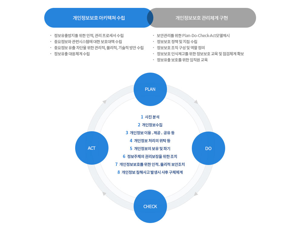 개인정보보호 아키텍쳐 수립 및 개인정보보호 관리체계 구현 효과가 있습니다.