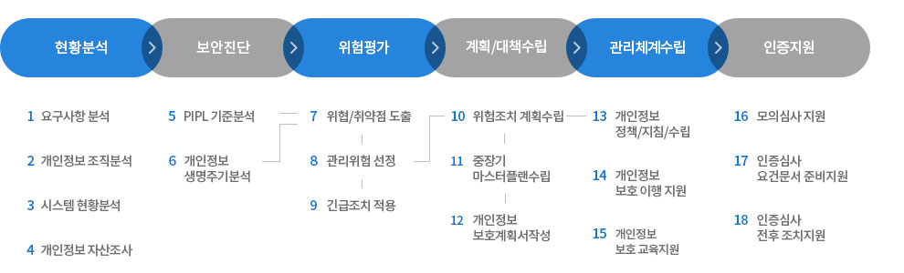 개인정보보호수준인증제(PIPL)는 현황분석→보안진단→위험평가→계획/대책수립→관리체계수립→인증지원 수행철차를 거칩니다.