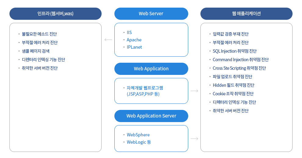 점검 체크리스트 구조도