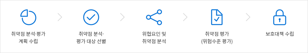 주요정보통신기반보호 컨설팅 수행 절차 - 하단 상세설명