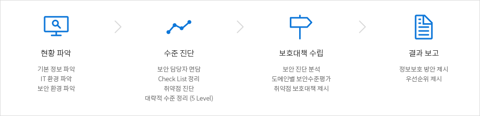 정보보호 종합컨설팅 수행방안 - 하단 상세설명