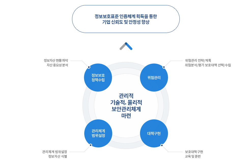 관리적 기술적.물리적 보안관리체계 마련하기 위해 정보보호 정책수립, 위험관리, 관리체계 범위설정, 대책구현을 실행합니다. 정보보호표준 인증체계 획득을 통한 기업 신뢰도 및 안정성 향상됩니다.